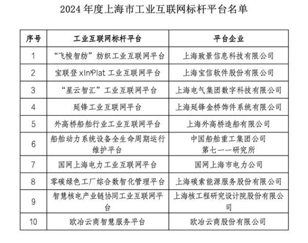 上海互联网公司有哪些_上海互联网企业排名