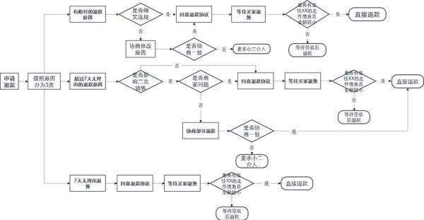 手机购物怎么退款_移动电商退货流程