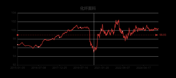 化纤行业前景怎么样_化纤原料价格走势如何