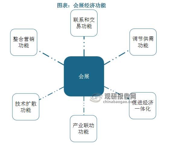 会展行业前景如何_会展行业未来发展趋势