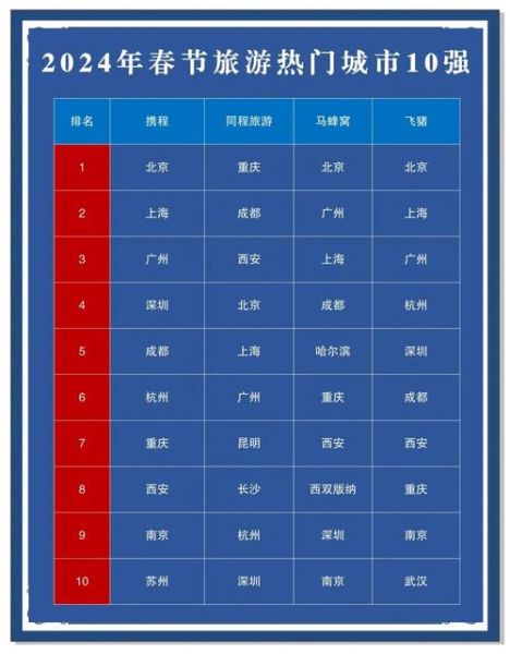 2024年国内旅游热门城市有哪些_自由行预算怎么规划