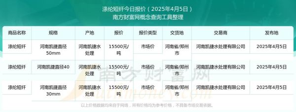 涤纶行业前景如何_涤纶价格走势分析