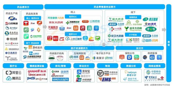 互联网医疗如何盈利_医药电商未来趋势