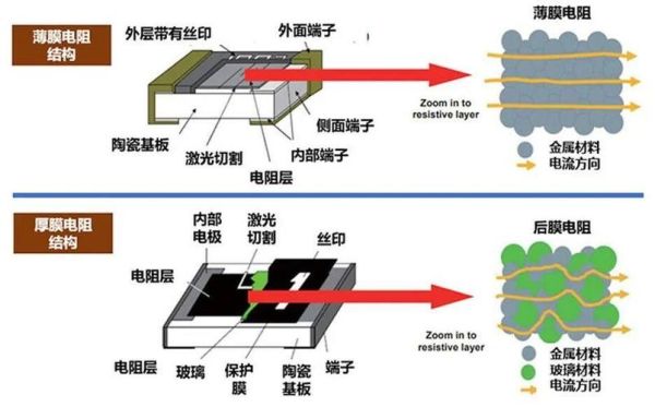 贴片电阻怎么选型_厚膜电阻和薄膜电阻区别