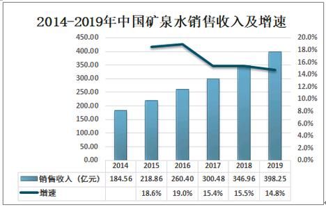 矿泉水行业前景怎么样_未来十年还能赚钱吗