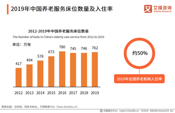养老院销售前景怎么样_如何提升入住率