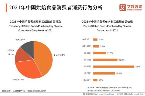 烘焙行业未来五年发展趋势_新手如何开烘焙店