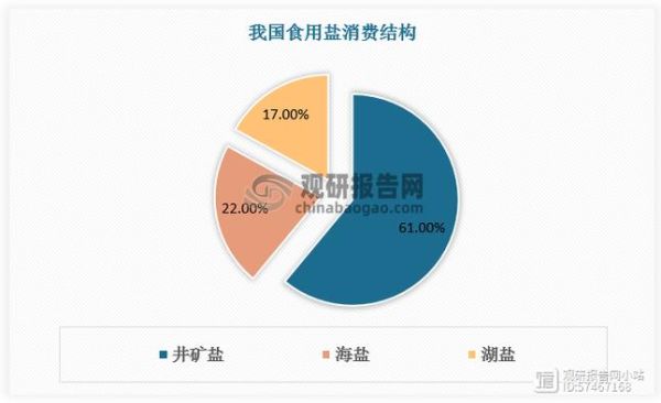 制盐行业前景怎么样_海盐与井矿盐区别