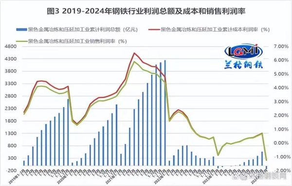 2015年钢铁价格走势_钢铁行业产能过剩怎么办