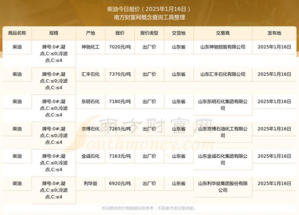 柴油市场前景如何_柴油价格未来走势