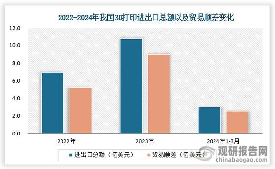 3D打印行业前景如何_2024年3D打印技术发展趋势