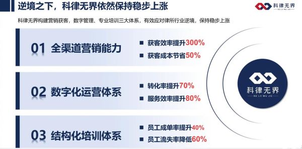 律所如何互联网化_律师线上获客怎么做