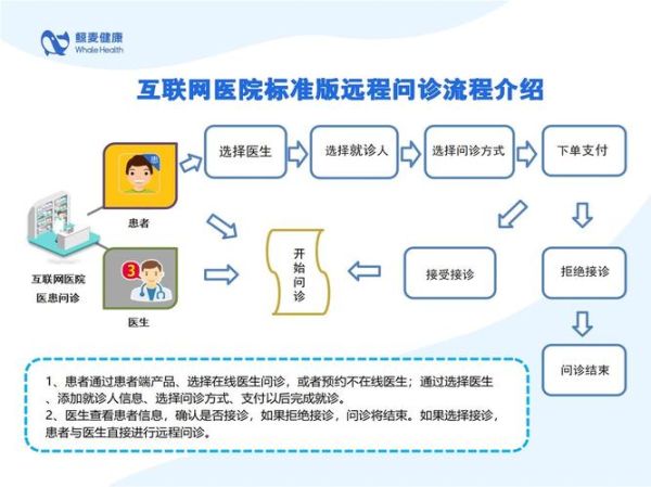 互联网医疗政策有哪些_互联网医院怎么开