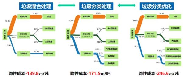 垃圾回收前景如何_垃圾分类未来趋势