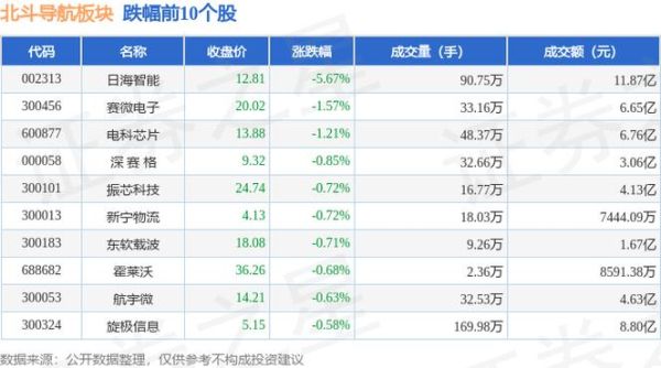 导航芯片市场规模_北斗导航芯片价格走势