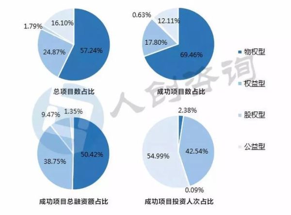 互联网众筹融资现状_如何规避风险