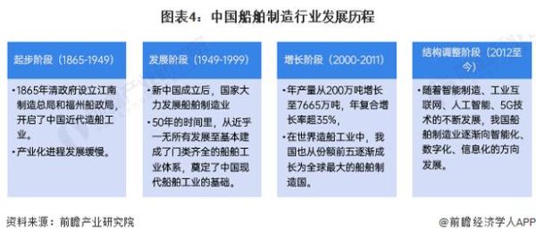 中国船舶行业现状如何_未来五年造船业前景怎样