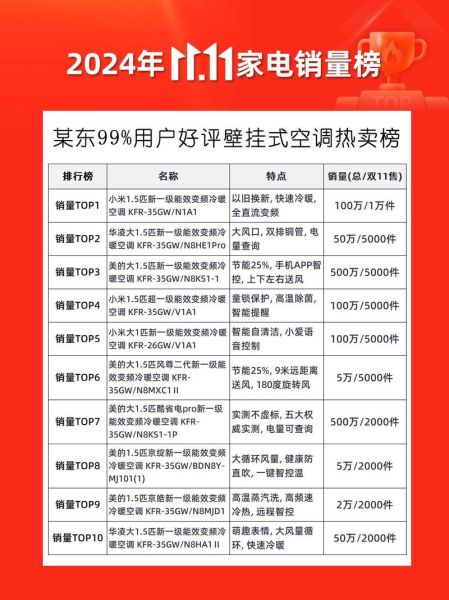 2017年空调销量排行榜_空调市场为何突然爆发