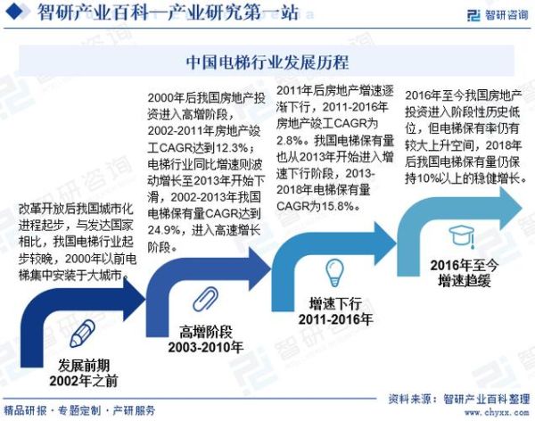 电梯行业未来发展趋势_电梯专业就业前景怎么样