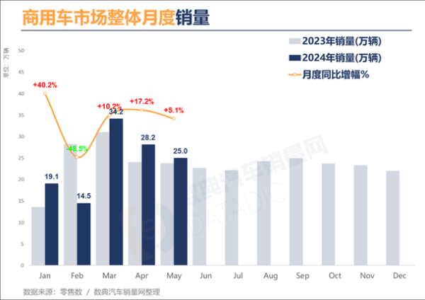商用车销量下滑原因_2024年还能回暖吗