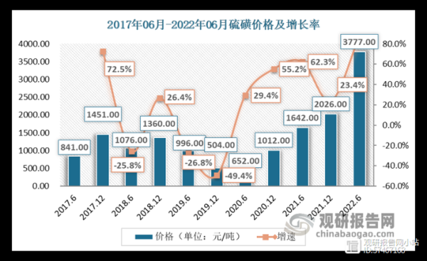 硫磺价格走势分析_硫磺行业未来前景如何