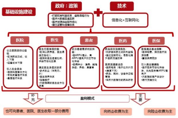 互联网医疗如何盈利_互联网医疗盈利模式有哪些