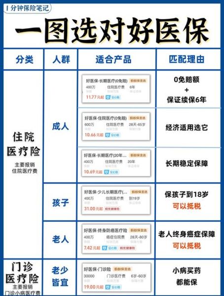医疗保险怎么选_商业医疗保险有必要买吗