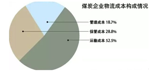煤炭物流成本怎么算_煤炭运输路线如何优化