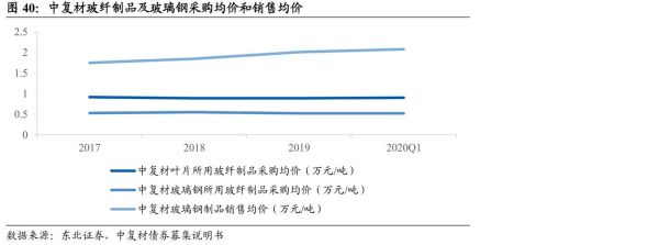 2017玻纤行业前景如何_玻纤价格走势分析