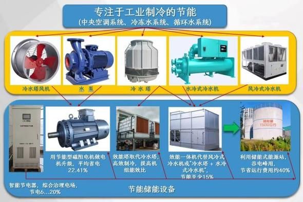 工业制冷设备选型要点_工业制冷设备节能改造方案