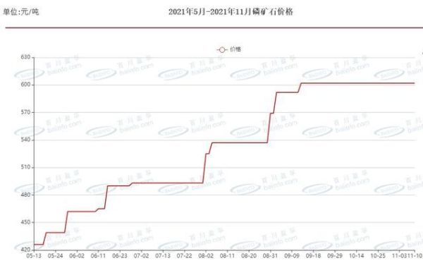 黄磷价格走势分析_黄磷行业未来五年发展趋势