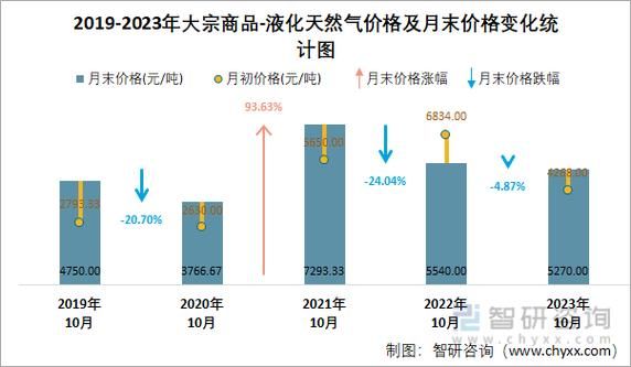 中国天然气行业前景如何_天然气价格走势预测