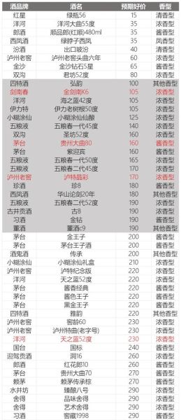 白酒哪个品牌好喝_白酒价格表2024