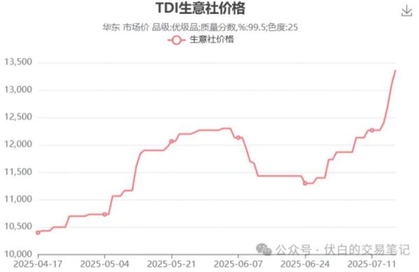 tdi价格走势分析_如何选择优质tdi供应商