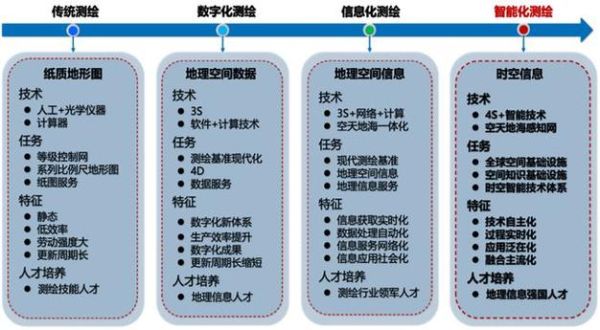 测绘行业前景如何_测绘技术未来发展趋势