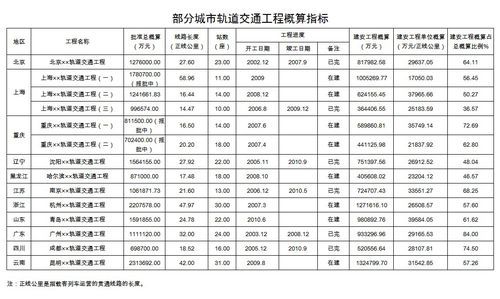 中国地铁建设成本_每公里造价多少钱