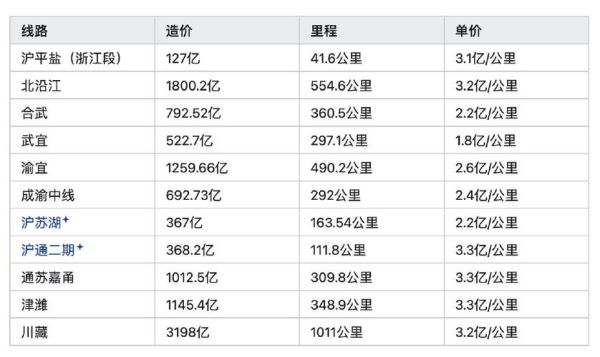 中国地铁建设成本_每公里造价多少钱