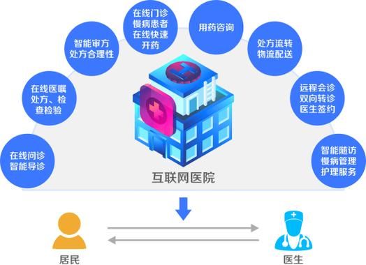 互联网医疗项目是什么_互联网医疗怎么盈利