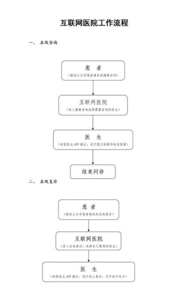 连锁互联网医院如何盈利_加盟流程有哪些