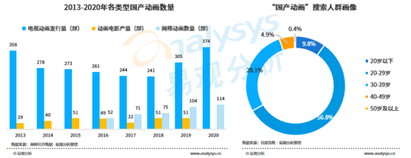 中国动画行业现状如何_国产动画未来发展趋势