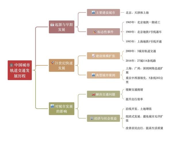 轨道交通发展前景_未来十年哪些城市会爆发