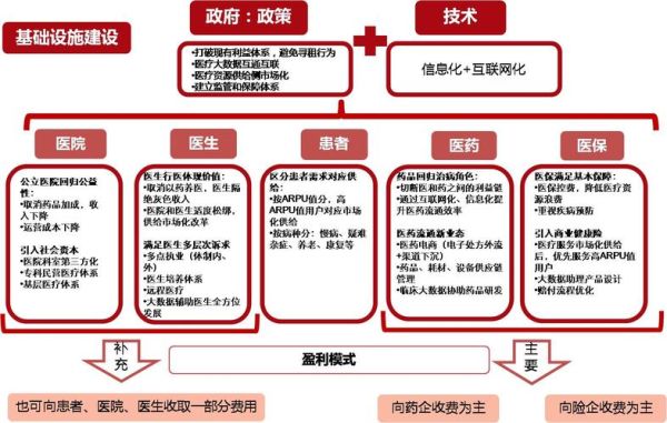 互联网医疗企业如何盈利_盈利模式有哪些