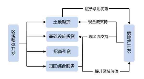园区开发盈利模式有哪些_园区招商难怎么办