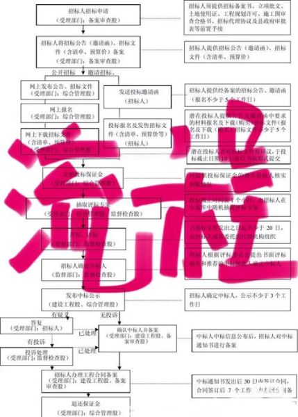 招投标流程怎么走_如何提高中标率