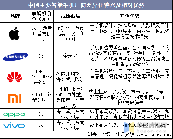 手机行业竞争格局如何_新进入者威胁大吗