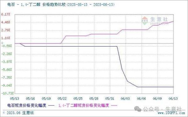 PTMEG价格走势_如何降低采购成本