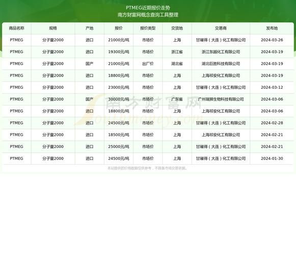 PTMEG价格走势_如何降低采购成本