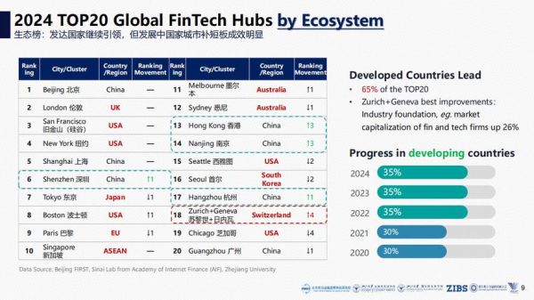 国外互联网金融发展趋势_监管科技如何应对