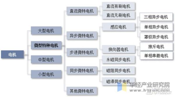 微电机行业前景怎么样_微电机行业分析报告