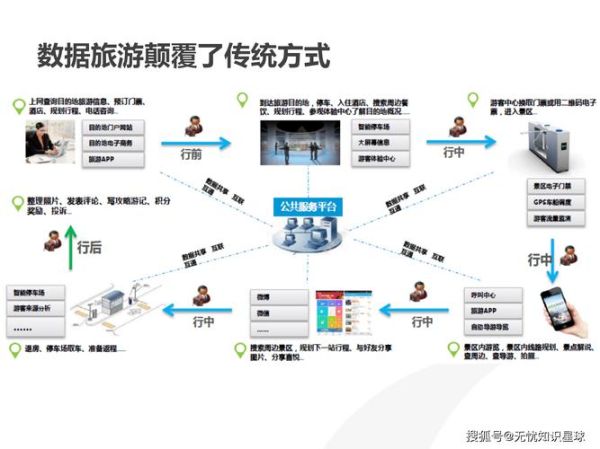 互联网+旅游如何落地_智慧景区建设步骤